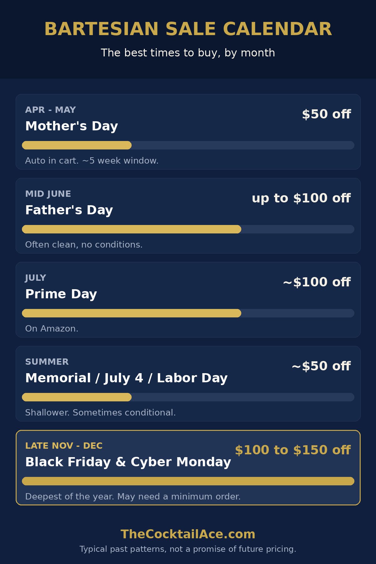 Bartesian sale calendar showing the best times to buy by month, from Mother's Day at about 50 dollars off to Black Friday at 100 to 150 dollars off